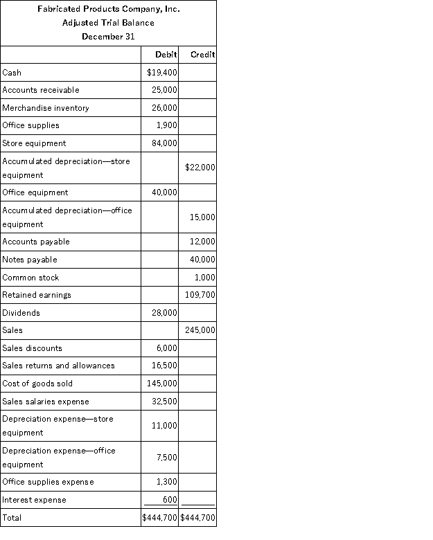 From the adjusted trial balance for Fabricated Products Company, Inc. given below, prepare the necessary closing entries.  
