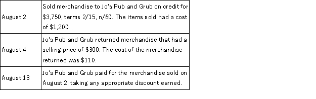 Austin's Pub Supply uses the gross method of accounting for sales and a periodic inventory system and had the following sales transactions during August:   Prepare the journal entries that Austin's Pub Supply must make to record these transactions.