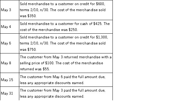 Preston Office Furniture, Inc. uses the gross method of accounting for sales and a periodic inventory system and had the following transactions during the month of May:   Prepare the required journal entries that Preston Office Furniture, Inc. must make to record these transactions.