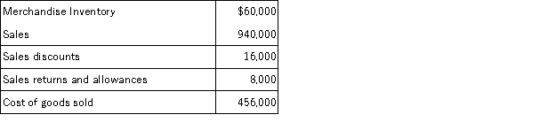 At its fiscal year-end of June 30, Kendall Wholesale's general ledger shows the following selected account balances. Kendall Wholesale uses the perpetual inventory system.   A physical count of its June 30 year-end inventory discloses that the cost of the merchandise inventory still available is $58,160. Prepare the entry to record any inventory shrinkage.