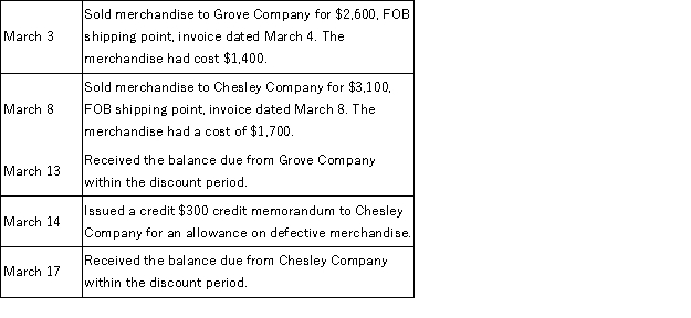 Prepare journal entries to record the following merchandising transactions of Prosser Company, Inc., which uses the net method of accounting for sales and a perpetual inventory system. Prosser offers all of its credit customers credit terms of 2/10, n/30.  