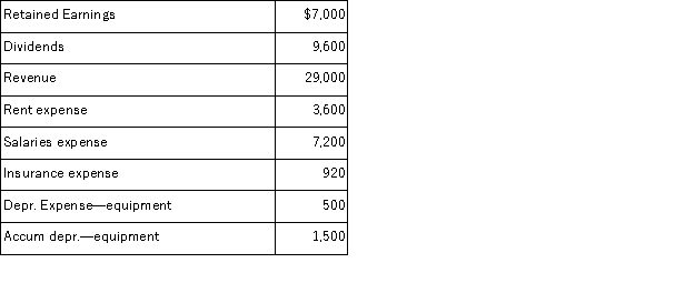 A company's ledger accounts and their end-of-period balances before closing entries are posted are shown below. What amount will be posted to Retained Earnings in the process of closing the Income Summary account? (Assume all accounts have normal balances.)    A) $16,780 debit. B) $7,180 credit. C) $16,780 credit. D) $18,280 credit. E) $23,780 credit.
