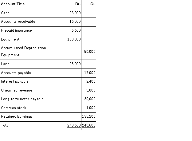 Use the information in the adjusted trial balance presented below to calculate the current ratio for Taron Company, Inc.:   A) 1.87. B) .54. C) 3.92. D) 1.77. E) 1.60.