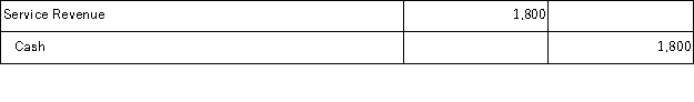 Victor Company received $3,200 from a customer in March of the current year as an advance payment on services. At the end of the year, $1,400 worth of services have been provided. The year-end adjusting entry that Victor should make to account for the revenue earned is: A)    B)    C)    D)    E)   