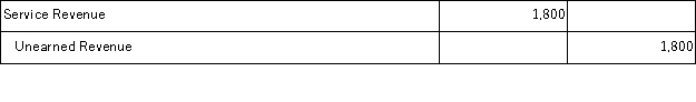 Victor Company received $3,200 from a customer in March of the current year as an advance payment on services. At the end of the year, $1,400 worth of services have been provided. The year-end adjusting entry that Victor should make to account for the revenue earned is: A)    B)    C)    D)    E)   