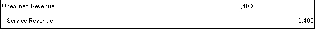 Victor Company received $3,200 from a customer in March of the current year as an advance payment on services. At the end of the year, $1,400 worth of services have been provided. The year-end adjusting entry that Victor should make to account for the revenue earned is: A)    B)    C)    D)    E)   