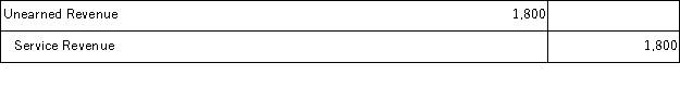 Victor Company received $3,200 from a customer in March of the current year as an advance payment on services. At the end of the year, $1,400 worth of services have been provided. The year-end adjusting entry that Victor should make to account for the revenue earned is: A)    B)    C)    D)    E)   