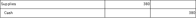 If the January 1 balance in the Supplies account for a company was $520, the company purchased an additional $380 of supplies during the month, and a physical count of the supplies indicates that $235 of supplies is on hand at the end of January, the adjusting entry on January 31 for supplies should be: A)    B)    C)    D)    E)   