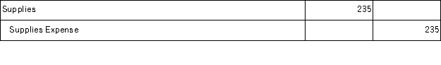 If the January 1 balance in the Supplies account for a company was $520, the company purchased an additional $380 of supplies during the month, and a physical count of the supplies indicates that $235 of supplies is on hand at the end of January, the adjusting entry on January 31 for supplies should be: A)    B)    C)    D)    E)   