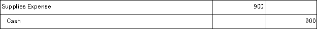 If the January 1 balance in the Supplies account for a company was $520, the company purchased an additional $380 of supplies during the month, and a physical count of the supplies indicates that $235 of supplies is on hand at the end of January, the adjusting entry on January 31 for supplies should be: A)    B)    C)    D)    E)   