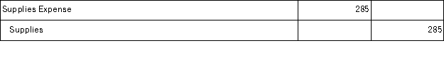 If the January 1 balance in the Supplies account for a company was $520, the company purchased an additional $380 of supplies during the month, and a physical count of the supplies indicates that $235 of supplies is on hand at the end of January, the adjusting entry on January 31 for supplies should be: A)    B)    C)    D)    E)   