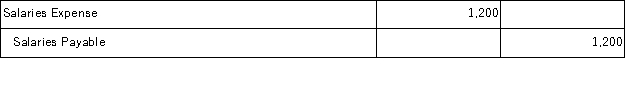 An adjusting entry was made on year-end December 31 to accrue salary expense of $1,200. Which of the following entries would be prepared to record the $3,000 payment of salaries in January of the following year assuming reversing entries were not made? A)    B)    C)    D)    E)   