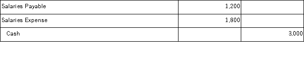 An adjusting entry was made on year-end December 31 to accrue salary expense of $1,200. Which of the following entries would be prepared to record the $3,000 payment of salaries in January of the following year assuming reversing entries were not made? A)    B)    C)    D)    E)   