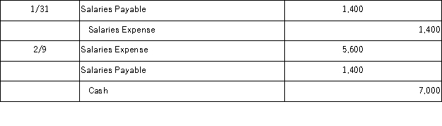 A company recorded 2 days of accrued salaries of $1,400 for its employees on January 31. On February 9, it paid its employees $7,000 for these accrued salaries and for other salaries earned through February 9. Assuming reversing entries were not made, the January 31 and February 9 journal entries are: A)    B)    C)    D)    E)   