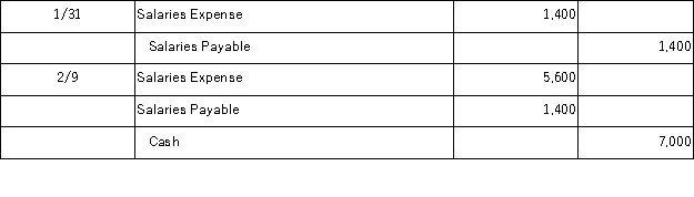 A company recorded 2 days of accrued salaries of $1,400 for its employees on January 31. On February 9, it paid its employees $7,000 for these accrued salaries and for other salaries earned through February 9. Assuming reversing entries were not made, the January 31 and February 9 journal entries are: A)    B)    C)    D)    E)   