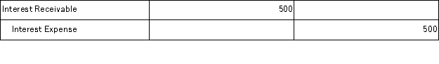 On November 1, Phan Company borrowed $50,000, at 6% annual interest, from First Security Bank. Interest will be paid when the loan matures one year from the issue date. What is correct adjusting entry related to the interest that Phan must make on December 31, the end of the company's fiscal year? A)    B)    C)    D)    E)   
