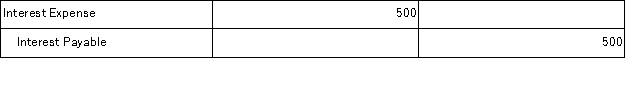 On November 1, Phan Company borrowed $50,000, at 6% annual interest, from First Security Bank. Interest will be paid when the loan matures one year from the issue date. What is correct adjusting entry related to the interest that Phan must make on December 31, the end of the company's fiscal year? A)    B)    C)    D)    E)   