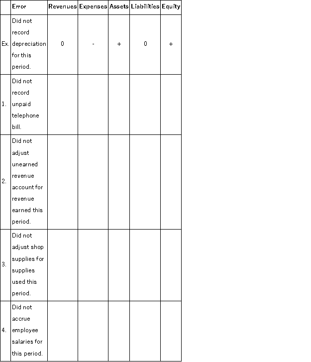Using the table below, indicate the impact of the following errors made during the adjusting entry process. Use a  +  for overstatements, a  -  for understatements, and a  0  for no effect. The first one is provided as an example.  