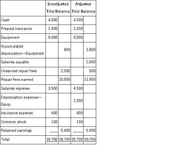 Trapper Company Inc.'s unadjusted and adjusted trial balances on December 31 of the current year are as follows:   Present the four adjusting journal entries that were recorded by Trapper Company.