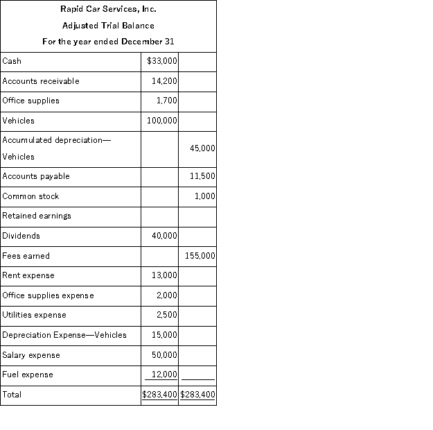 Using the information given below, prepare a balance sheet for Rapid Car Services, Inc. from the adjusted trial balance. The stockholders did not make any additional investments in the company during the year.  