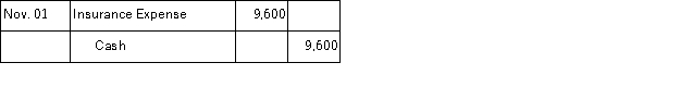 On November 1 of the current year, Salinger Company paid $9,600 cash for a one-year insurance policy that took effect on that day. On the date of the payment, Salinger recorded the following entry:   Prepare the required adjusting entry at December 31 of the current year.