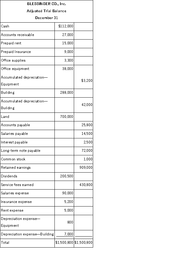 The calendar year-end adjusted trial balance for Blessinger Co., Inc. follows:   Required: (a) Prepare a classified year-end balance sheet. (Note: A $9,000 installment on the long-term note payable is due within one year.)