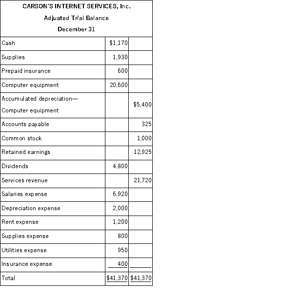 The adjusted trial balance of Carson's Internet Services, Inc. follows:   (a) Prepare the four closing entries necessary. (b) What is the balance of the Retained Earnings account after the closing entries are posted?