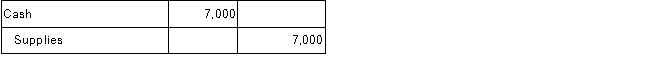 Wiley Consulting purchased $7,000 worth of supplies and paid cash immediately. Which of the following general journal entries will Wiley Consulting make to record this transaction? A) B) C) D) E)