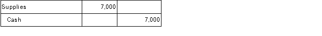 Wiley Consulting purchased $7,000 worth of supplies and paid cash immediately. Which of the following general journal entries will Wiley Consulting make to record this transaction? A) B) C) D) E)