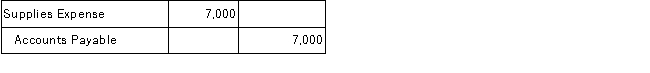 Wiley Consulting purchased $7,000 worth of supplies and paid cash immediately. Which of the following general journal entries will Wiley Consulting make to record this transaction? A) B) C) D) E)