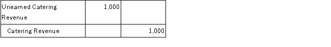 Grills R Us Catering provided $1,000 of catering services and billed its client for the amount owed. Given the choices below, determine the general journal entry that Grills R Us Catering will make to record this transaction. A)    B)    C)    D)    E)   
