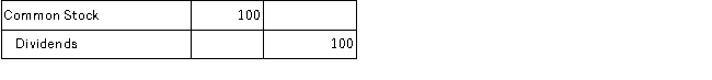 The company paid $100 cash in dividends to J. Smith, the owner. Which of the following general journal entries will Jay's Limo Services, Inc. make to record this transaction? A)    B)    C)    D)    E)   
