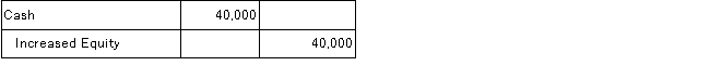 Mary Martin, the owner of Martin Consulting, Inc., started the business by investing $40,000 cash. Identify the general journal entry below that Martin Consulting, Inc. will make to record the transaction. A)    B)    C)    D)    E)   