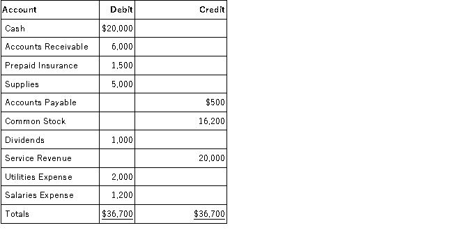 Jackson Consulting, Inc. had the following accounts and balances at December 31:   Using the information in the table, calculate Jackson Consulting Inc.'s reported net income for the period. A) $16,800. B) $15,800. C) $15,300. D) $10,300. E) $32,000.