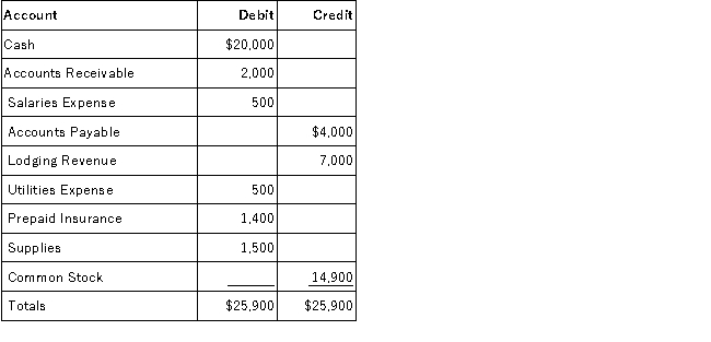Bologna Lodging, Inc. had the following accounts and balances, shown in random rather than chart of accounts order, as of December 31:   Using the information in the table, calculate the total assets reported on Bologna's balance sheet for the period. A) $24,900. B) $25,400. C) $22,500. D) $25,900. E) $23,400.