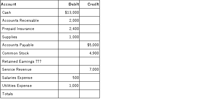Blade, Inc. has the following account balances at Dec 31 of the current year. What is the correct missing balance for Retained Earnings?   A) $16,900 credit. B) $16,900 debit. C) $5,500 debit. D) $3,000 credit. E) $3,000 debit.