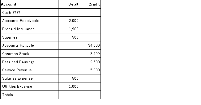 Blade, Inc. has the following account balances at Dec 31 of the current year. What is the correct missing balance for Cash?   A) $9,000 debit. B) $9,900 debit. C) $9,000 credit. D) $9,900 credit. E) $3,500 debit.