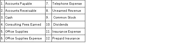Miley Block, Inc. is a building consultant. Shown below are (a) several accounts in her ledger with each account preceded by an identification number, and (b) several transactions completed by Block. Indicate the accounts debited and credited when recording each transaction by placing the proper account identification numbers to the right of each transaction.    