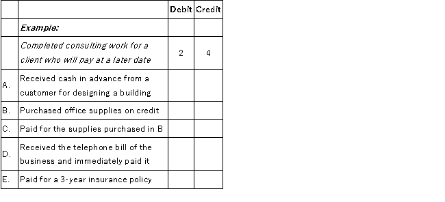 Miley Block, Inc. is a building consultant. Shown below are (a) several accounts in her ledger with each account preceded by an identification number, and (b) several transactions completed by Block. Indicate the accounts debited and credited when recording each transaction by placing the proper account identification numbers to the right of each transaction.    