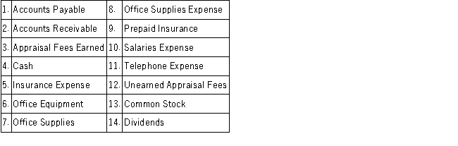 Drew Castle, Inc. is an insurance appraiser. Shown below are (a) several accounts in his ledger with each account preceded by an identification number, and (b) several transactions completed by Castle. Indicate the accounts debited and credited when recording each transaction by placing the proper account identification numbers to the right of each transaction.    