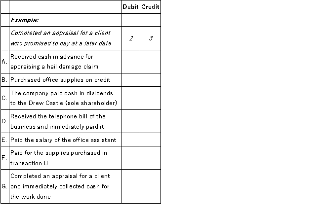 Drew Castle, Inc. is an insurance appraiser. Shown below are (a) several accounts in his ledger with each account preceded by an identification number, and (b) several transactions completed by Castle. Indicate the accounts debited and credited when recording each transaction by placing the proper account identification numbers to the right of each transaction.    