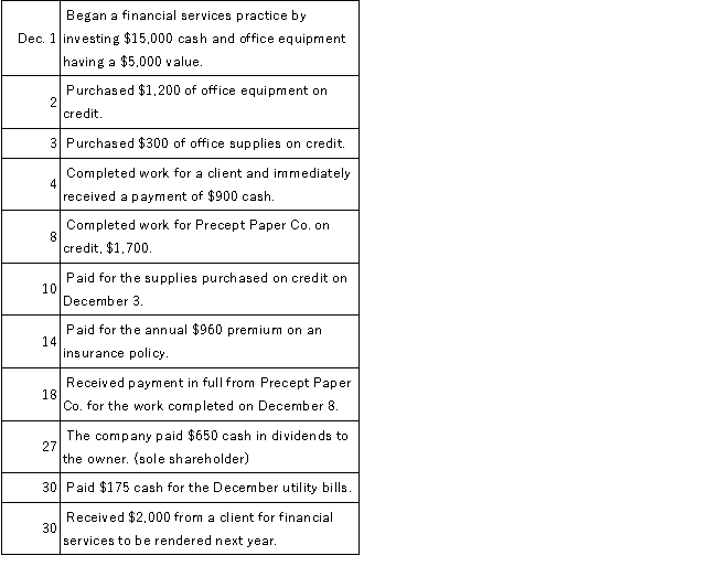 Larry Matt, Inc. completed these transactions during December of the current year:   Prepare general journal entries to record these transactions.