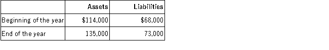 Jerry's Butcher Shop, Inc. had the following assets and liabilities at the beginning and end of the current year:   If Jerry made no investments in the business and withdrew no assets during the year, what was the amount of net income earned by Jerry's Butcher Shop, Inc.?