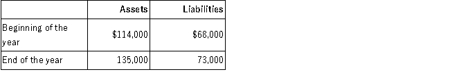 Jerry's Butcher Shop, Inc. had the following assets and liabilities at the beginning and end of the current year:   If Jerry invested an additional $12,000 in the business during the year, but withdrew no assets during the year, what was the amount of net income earned by Jerry's Butcher Shop, Inc.?