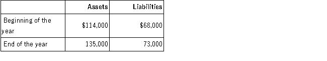 Jerry's Butcher Shop, Inc. had the following assets and liabilities at the beginning and end of the current year:   If Jerry made no investments in the business but withdrew $5,000 during the year, what was the amount of net income earned by Jerry's Butcher Shop, Inc.?