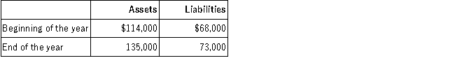 Jerry's Butcher Shop, Inc. had the following assets and liabilities at the beginning and end of the current year:   If Jerry invested an additional $12,000 in the business and withdrew $5,000 during the year, what was the amount of net income earned by Jerry's Butcher Shop, Inc.?