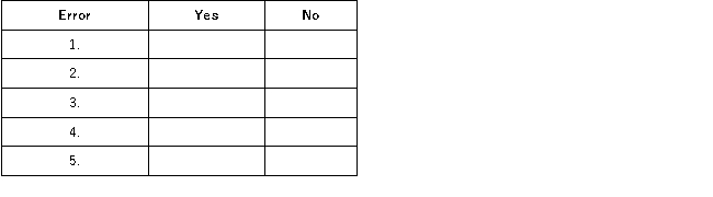 After preparing an (unadjusted) trial balance at year-end, R. Chang of Chang Window Company, Inc. discovered the following errors: 1. Cash payment of the $225 telephone bill for December was recorded twice. 2. Cash payment of a note payable was recorded as a debit to Cash and a debit to Notes Payable for $1,000. 3. A $900 cash dividend paid to the owner was recorded to the correct accounts as $90. 4. An additional investment of $5,000 cash by the owner was recorded as a debit to Common Stock and a credit to Cash. 5. A credit purchase of office equipment for $1,800 was recorded as a debit to the Office Equipment account with no offsetting credit entry. Using the form below, indicate whether the error would cause the trial balance to be out of balance by placing an X in either the yes or no column. Would the error cause the trial balance to be out of balance?  