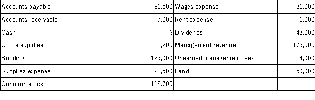 The balances for the accounts of Milo's Management Co., Inc. for the year ended December 31 are shown below. Each account shown had a normal balance.   Calculate the correct balance for Cash and prepare a trial balance.