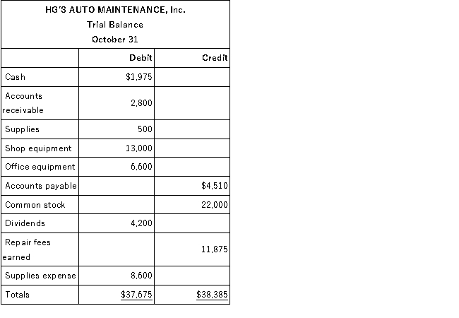 The following trial balance is prepared from the general ledger of HG's Auto Maintenance, Inc.   Because the trial balance did not balance, you decided to examine the accounting records. You found that the following errors had been made: 1. A purchase of supplies on account for $245 was posted as a debit to Supplies and as a debit to Accounts Payable. 2. An investment of $500 cash by the owner was debited to Common Stock and credited to Cash. 3. In computing the balance of the Accounts Receivable account, a debit of $600 was omitted from the computation. 4. One debit of $300 to the Dividends account was posted as a credit. 5. Office equipment purchased for $800 was posted to the Shop Equipment account. 6. One entire entry was not posted to the general ledger. The transaction involved the receipt of $125 cash for repair services performed for cash. Prepare a corrected trial balance for the HG's Auto Maintenance, Inc. as of October 31.