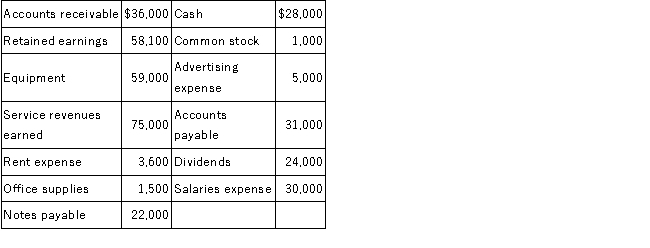 Figgaro Company Inc.'s accounts and their balances, as of the end of August, are included below. All accounts have normal balances:   a. Calculate net income. b. Determine the amount of retained earnings to be shown on the August 31 balance sheet.